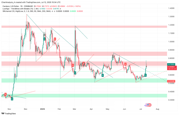 Прогноз цены Cardano (ADA) на 13 июля 2025 года: ADA отступает от $0,74, поскольку быки защищают поддержку $0,68