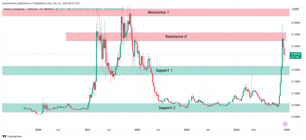 Прогноз цены Hedera (HBAR) на 2025-2030 годы: достигнет ли цена HBAR $1 в ближайшее время?