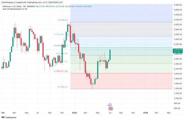 Прогноз и анализ цены Ethereum (ETH) на 12 июля