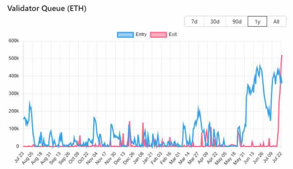 Очередь на вывод ETH со стекинга достигла 18‑месячного максимума