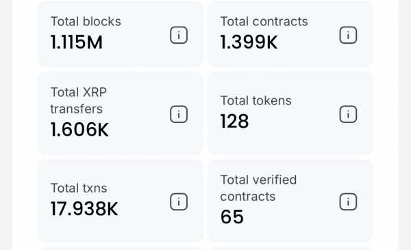 Сайдчейн EVM XRP Ledger (XRPL) за первую неделю запуска запустил 1400 смарт-контрактов