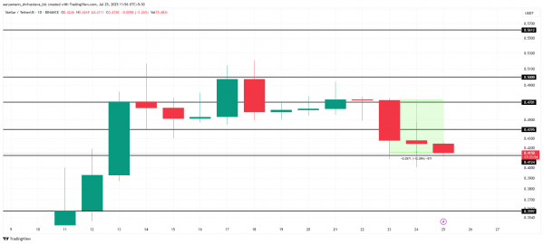 Трейдеры Stellar покидают рынок. Что будет с XLM