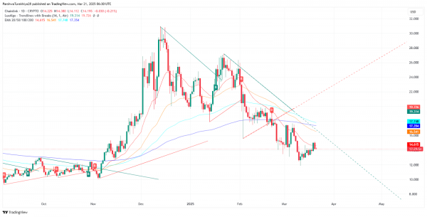 Прогноз цены Chainlink (LINK) на 2025-2030 годы: сможет ли LINK достичь новых максимумов в ближайшие годы?