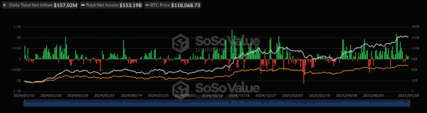 Спотовые биткоин- и Ethereum-ETF суммарно привлекли более $222 млн