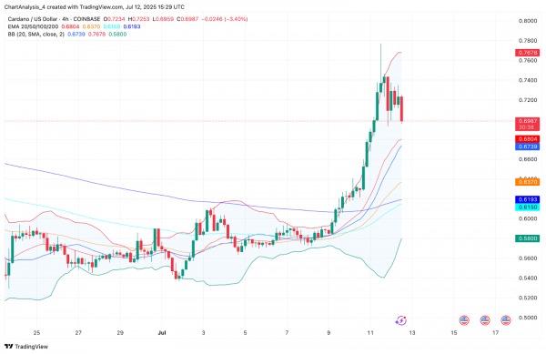 Прогноз цены Cardano (ADA) на 13 июля 2025 года: ADA отступает от $0,74, поскольку быки защищают поддержку $0,68