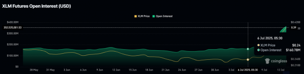 Открытый интерес Stellar вырос на 127%. Что будет с XLM