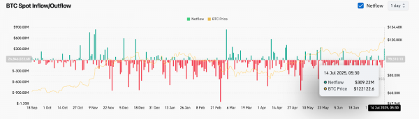 Прогноз цены биткоина: BTC достиг $122 тыс. на фоне притока средств в ETF и геополитического риска