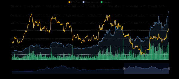 
                    Спрос институционалов толкает цену Ethereum к уровню $3500                