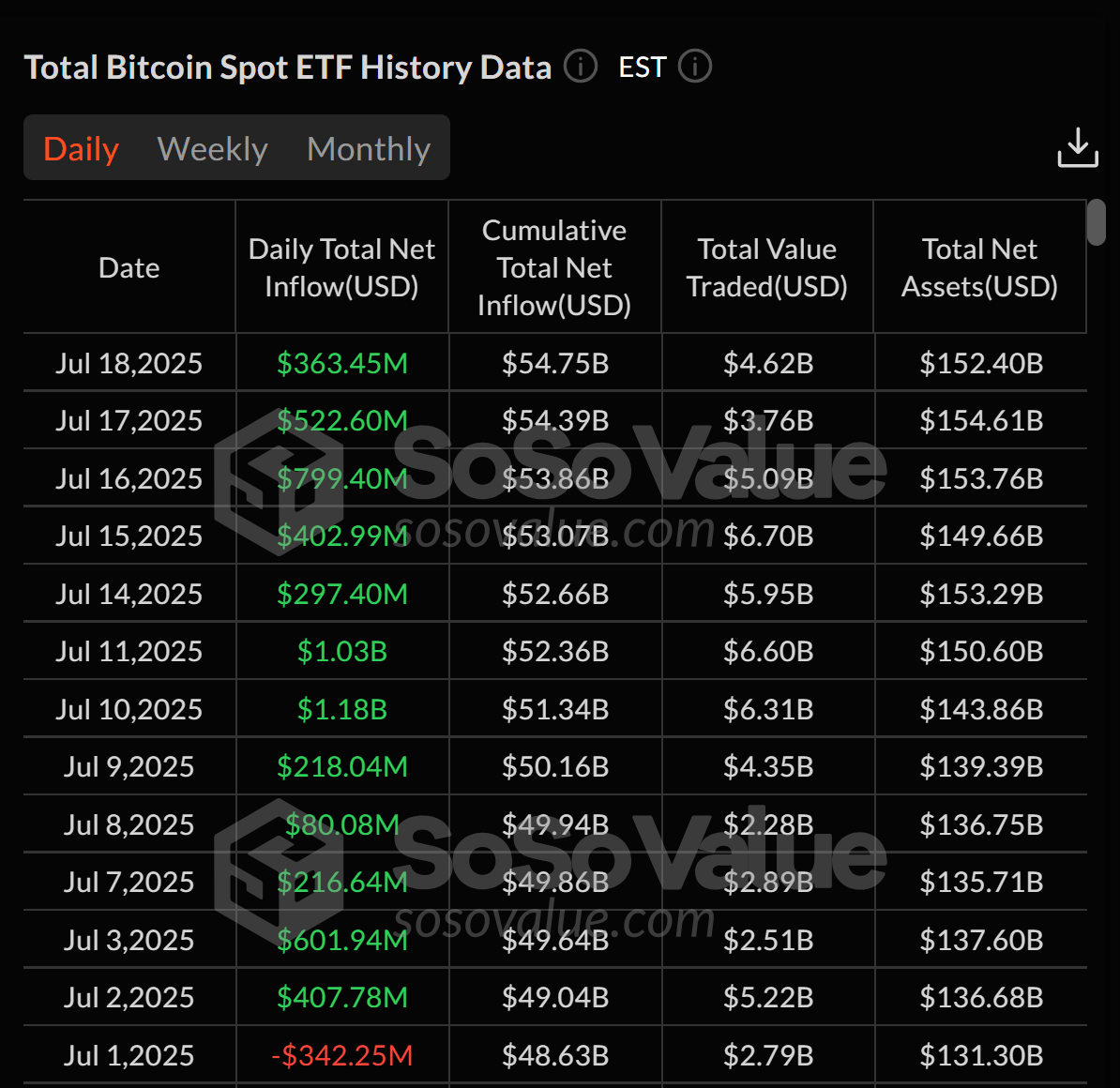 Спотовые биткоин-ETF привлекли $363 млн, увеличив 12-дневный приток до $6,6 млрд