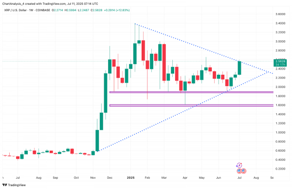 Прогноз цены XRP (XRP) на 12 июля