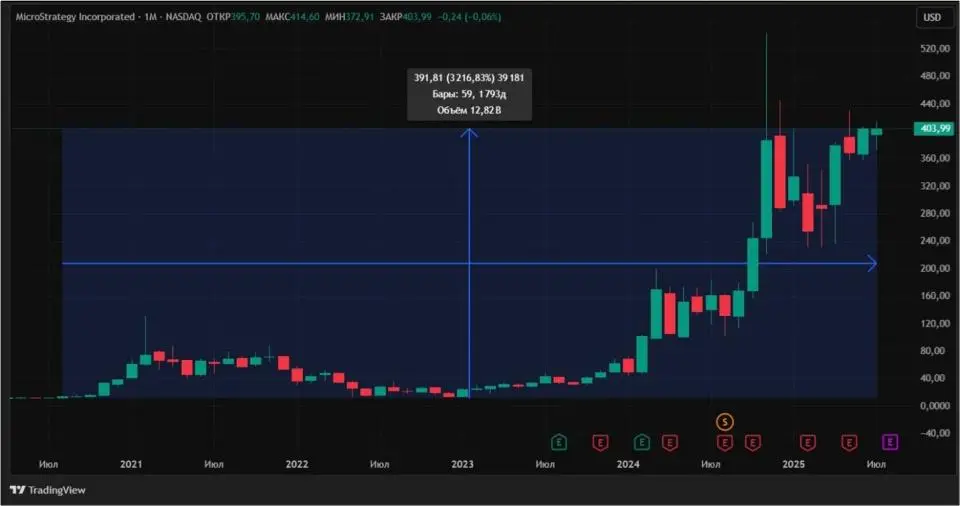 Разный подход к инвестициям в биткоин: Strategy vs BlackRock
