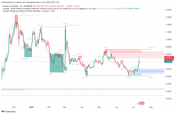 Прогноз цены Cardano (ADA) на 13 июля 2025 года: ADA отступает от $0,74, поскольку быки защищают поддержку $0,68