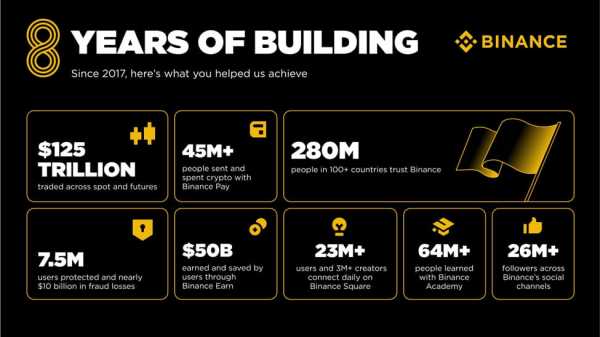 Binance подытожила достижения по случаю восьмой годовщины