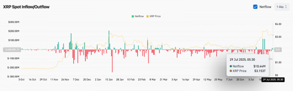 Прогноз цены XRP на 30 июля
