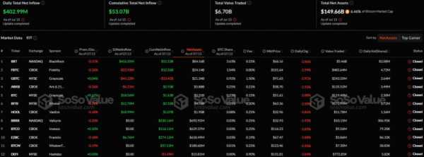 В секторе спотовых биткоин- и Ethereum-ETF продолжился приток капитала