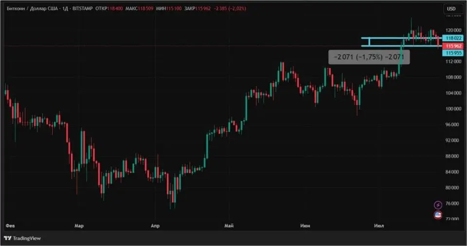 Корпорации задают тон: исторический максимум BNB и снижение BTC