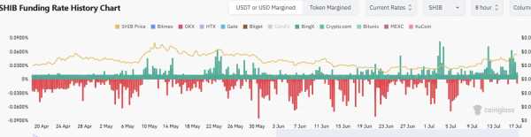 Цена на сиба-ину во многом повторяет цену Dogecoin в ходе макроэкономического бычьего прорыва
