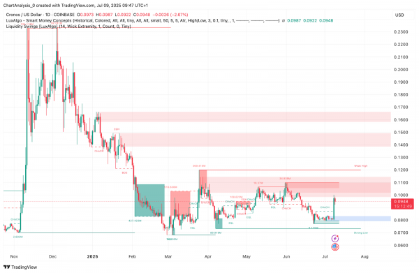 Cronos (CRO) — прогноз на 2025, 2026, 2027, 2028-2030 годы