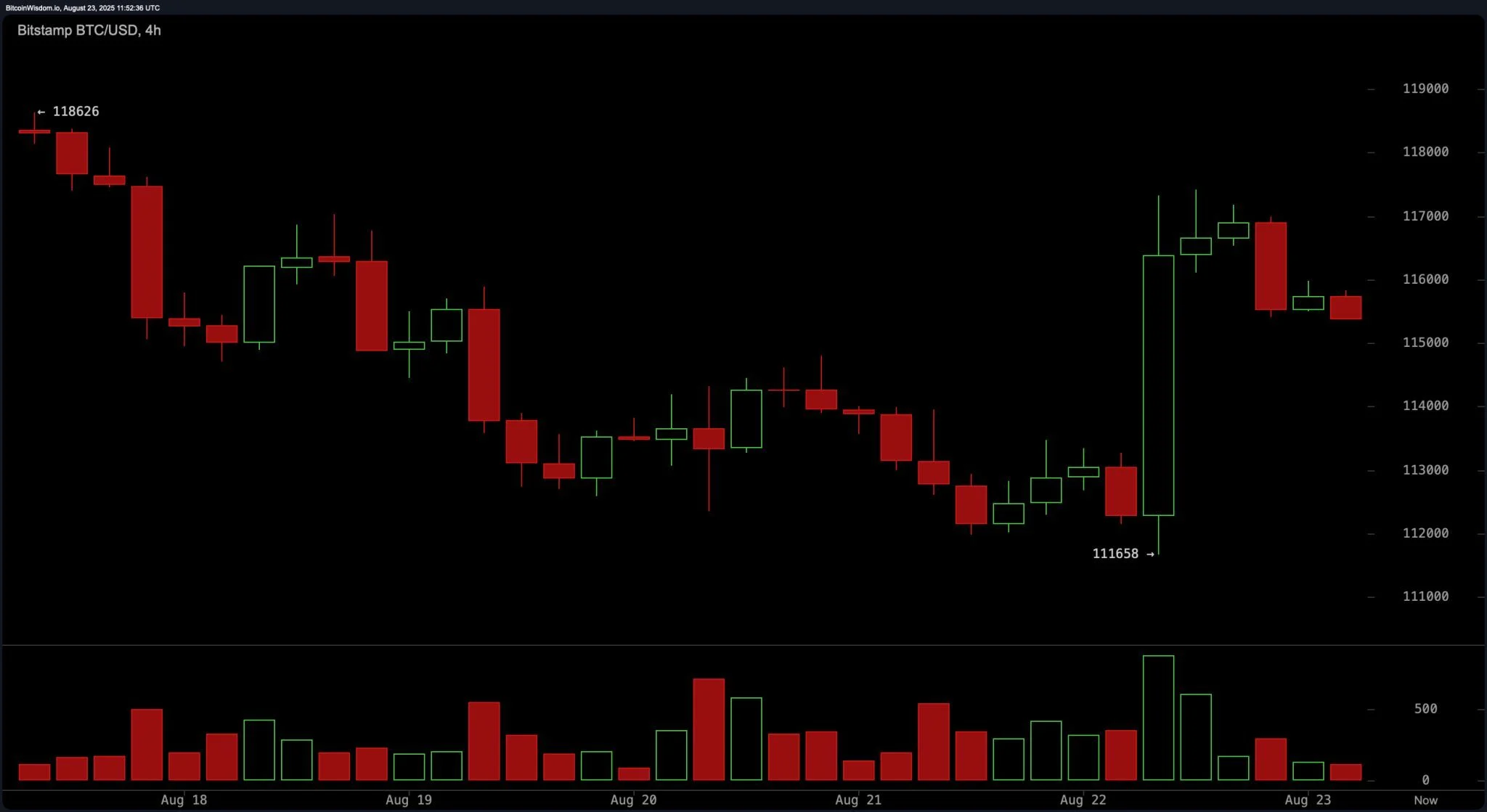 
                    Биткоин консолидируется около отметки $115,000. Что дальше?                