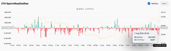 Прогноз цены Ethereum (ETH) на 8 августа