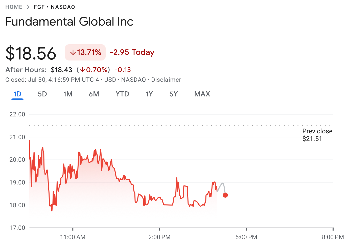 Fundamental Global упала на 13% после объявления о переходе на Ethereum‑казначейство