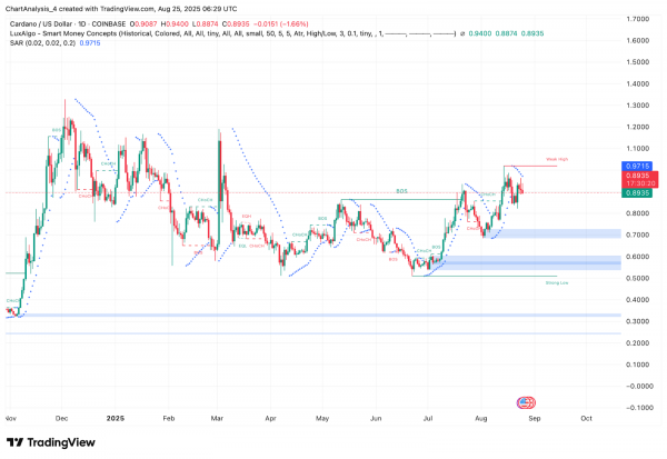 Прогноз цены Cardano (ADA) на 26 августа