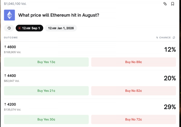 Прогнозы Polymarket: обзор прогнозов цен на BTC, ETH, SOL и DOGE на август
