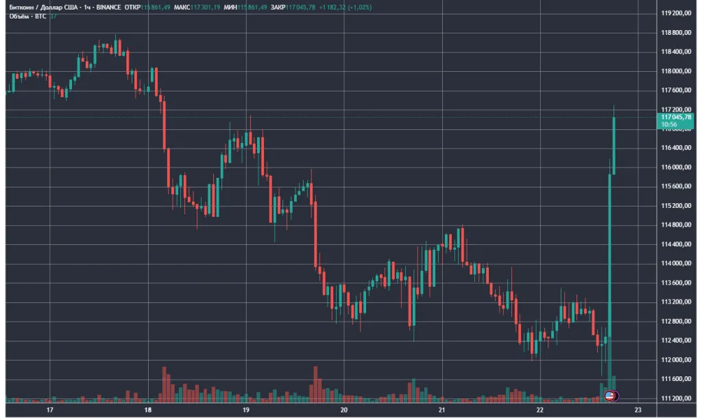 Биткоин восстановился к $117 000 после выступления главы ФРС