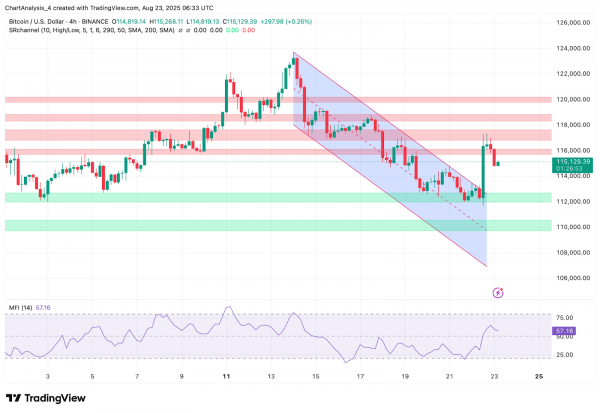 Прогноз цены биткоина (BTC) на 24 августа 2025 года: преодолеет ли BTC сопротивление в $116 200 или откатится к $113 000?