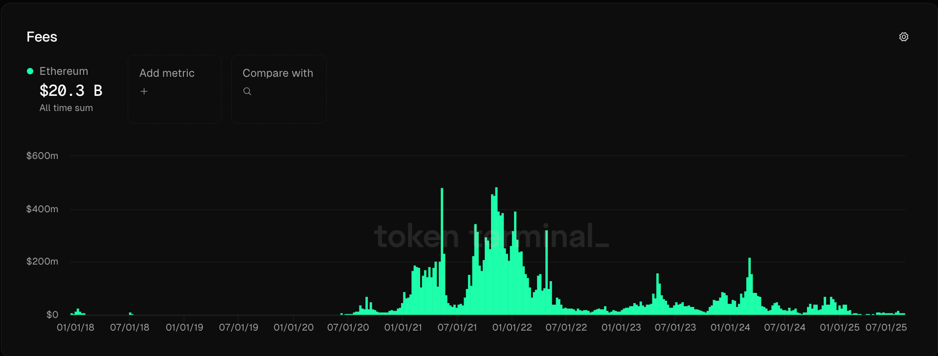 Количество транзакций в Ethereum растет на фоне стремления к отметке в $5000