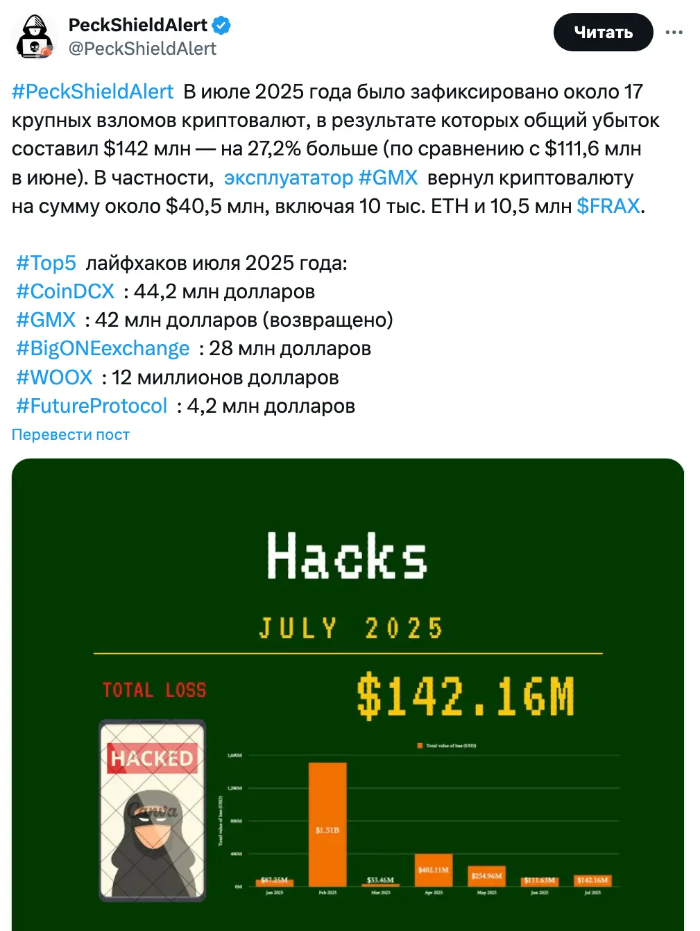 Взломы криптобирж в июле превысили $142 млн
