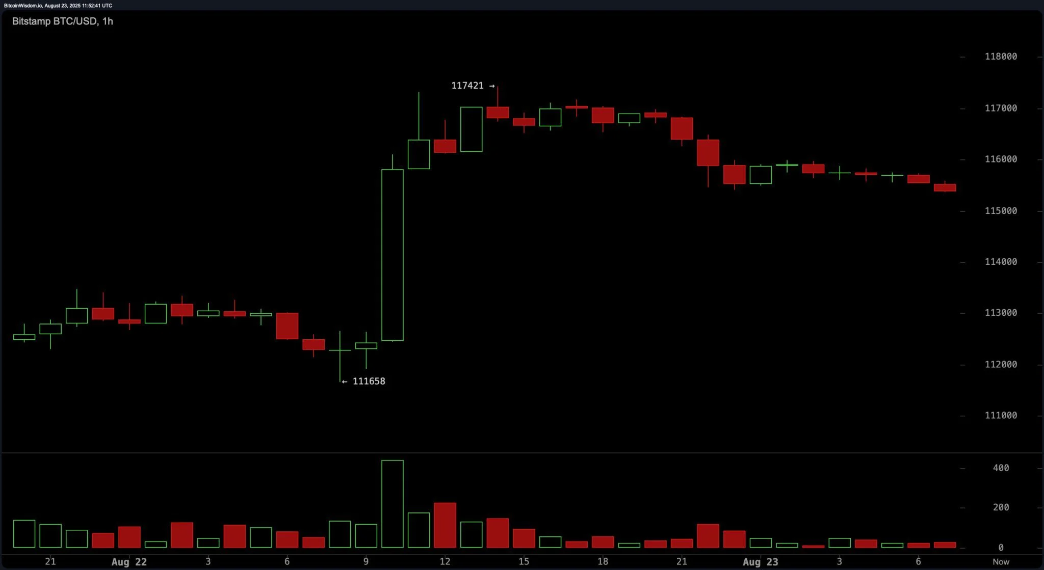 
                    Биткоин консолидируется около отметки $115,000. Что дальше?                