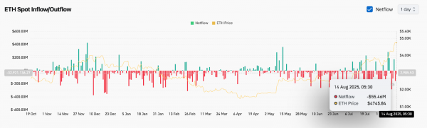 Прогноз цены Ethereum (ETH) на 15 августа