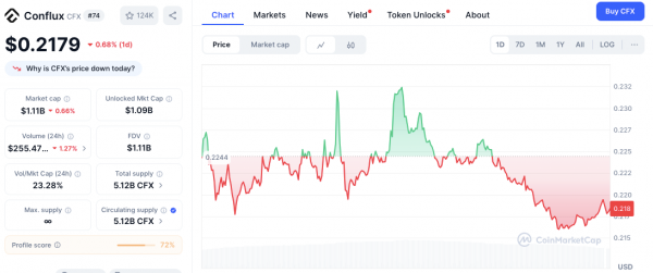 Топ-5 криптовалютных лидеров роста: PENGU, ALGO, MNT, ENT и CFX продолжат рост?