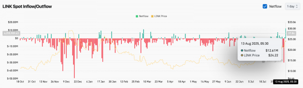 Прогноз цены Chainlink (LINK) на 14 августа