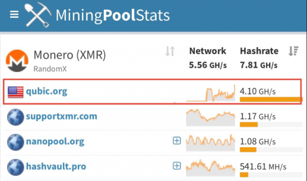 Цена XMR Поднимается На Фоне Сомнений В Успехе Заявления Qubic О 51%-Атаке