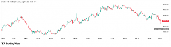 Курс Ethereum приблизился к отметке в $4700