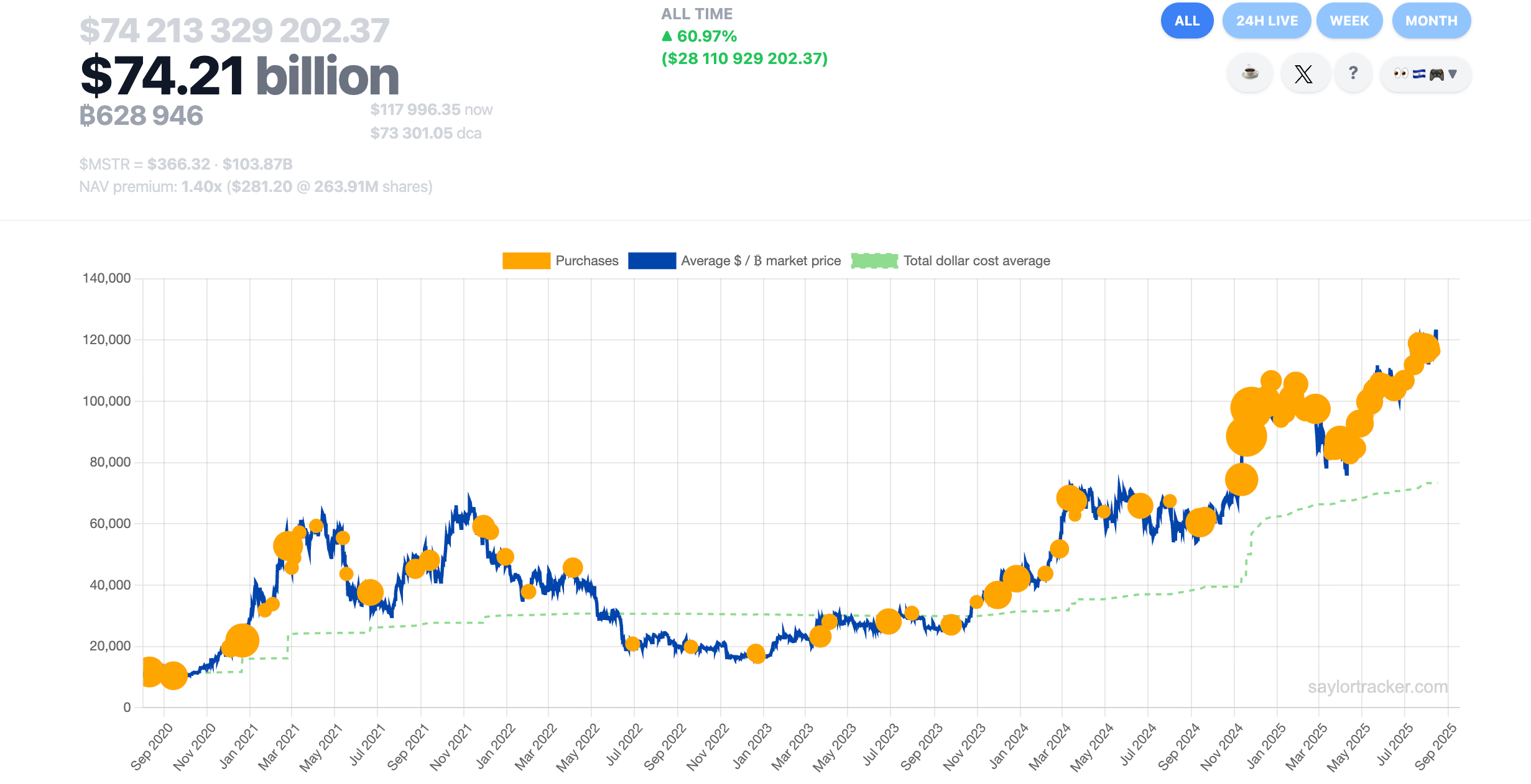 Майкл Сэйлор сигнализирует о намерении Strategy покупать биткоины на спаде