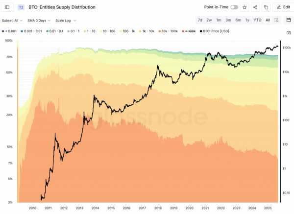 Киты продают биткоины: ждать ли ретеста $100 000?
