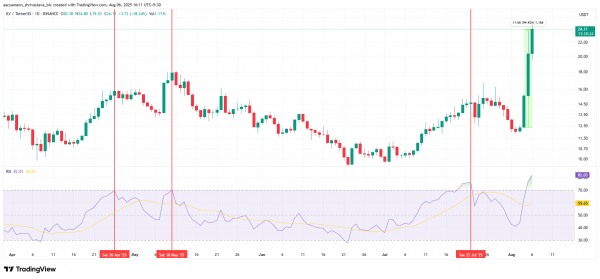 Illuvium (ILV) вырос на 60% за 24 часа: что стоит за ралли