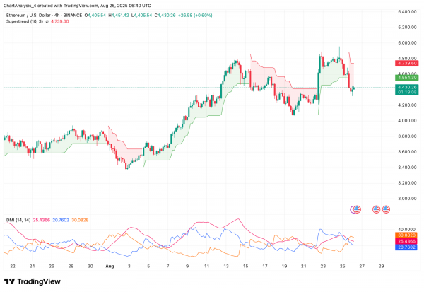 Прогноз цены Ethereum (ETH): смогут ли быки защитить $4400 после резкого падения?