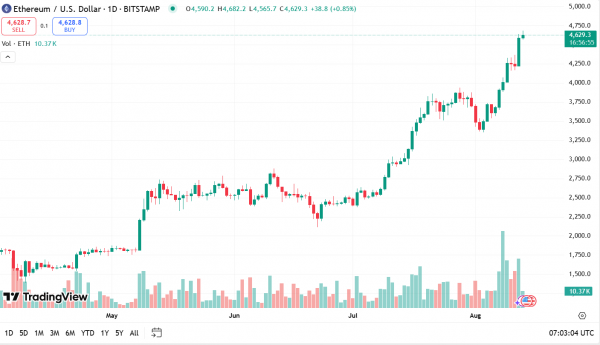 Эффект Сэйлора приходит в Ethereum с видимой целью в $8 тыс.