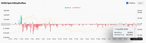 Прогноз цены Dogecoin (DOGE) на 12 августа