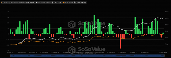Недельный приток капитала в спотовые биткоин- и Ethereum-ETF составил почти $574 млн