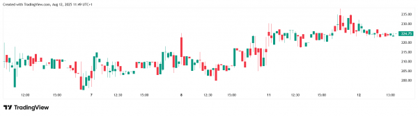 The Smarter Web Company увеличила свой биткоин-портфель на 295 BTC