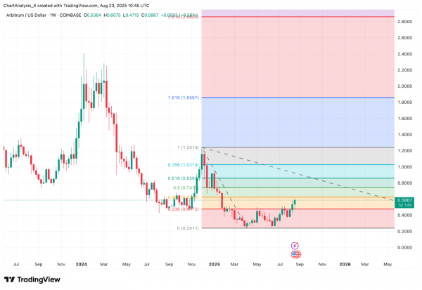 Прогноз цены Arbitrum (ARB) на 24 августа 2025 года: ARB встречает сопротивление на уровне $0,60 на фоне растущей волатильности