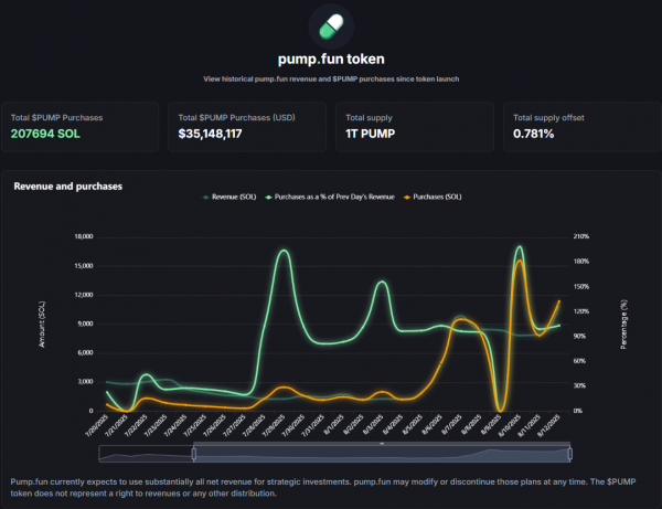 Pump.fun выкупает свой токен на 40% дороже его рыночной цены