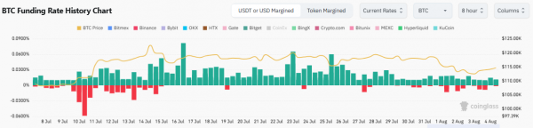 Цена биткоина упала на 4%, но спрос на него со стороны владельцев сети вырос на 160 000 BTC