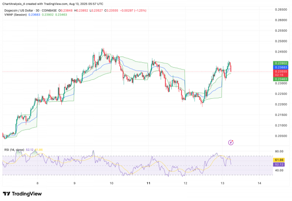 Прогноз цены Dogecoin (DOGE) на 14 августа