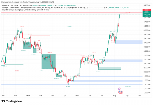 Прогноз цены Ethereum (ETH) на 15 августа